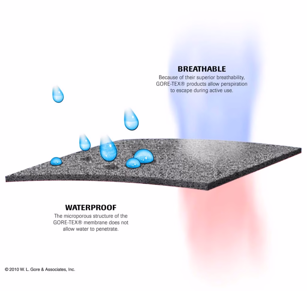 Graphic shows the breathable and waterproof nature of GORE-TEX, it allows perspiration to escape during activity while still preventing water from penetrating.